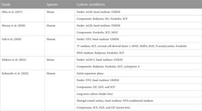 Current progress on in vitro differentiation of ovarian follicles from pluripotent stem cells